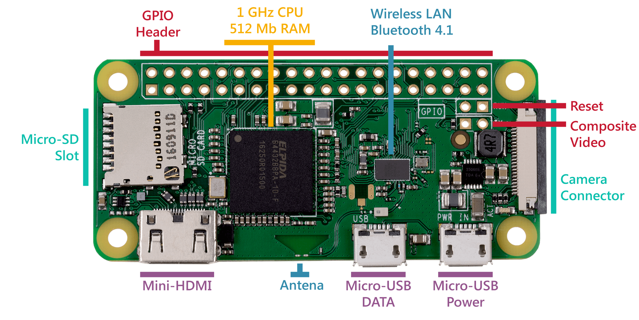 Détails du Raspberry Pi Zero W
